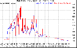 Solar PV/Inverter Performance Photovoltaic Panel Current Output