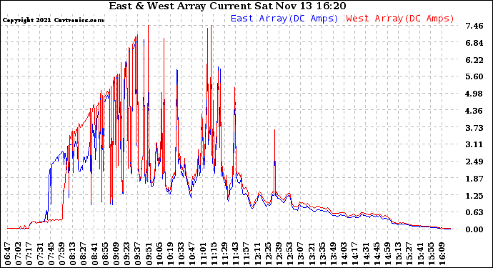 Solar PV/Inverter Performance Photovoltaic Panel Current Output