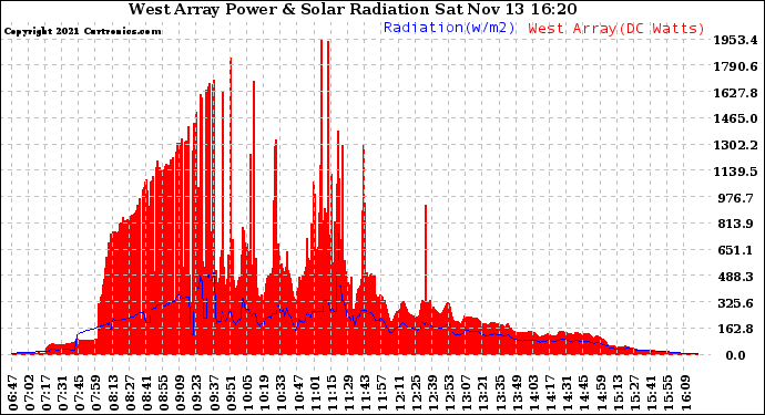 Solar PV/Inverter Performance West Array Power Output & Solar Radiation