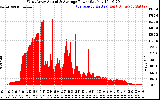 Solar PV/Inverter Performance West Array Actual & Average Power Output