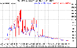 Solar PV/Inverter Performance Photovoltaic Panel Power Output