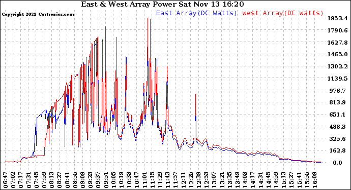 Solar PV/Inverter Performance Photovoltaic Panel Power Output