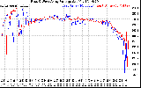 Solar PV/Inverter Performance Photovoltaic Panel Voltage Output