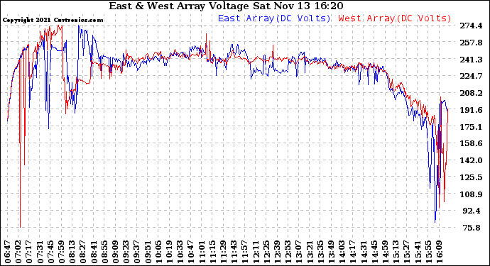 Solar PV/Inverter Performance Photovoltaic Panel Voltage Output