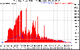 Solar PV/Inverter Performance East Array Power Output & Solar Radiation