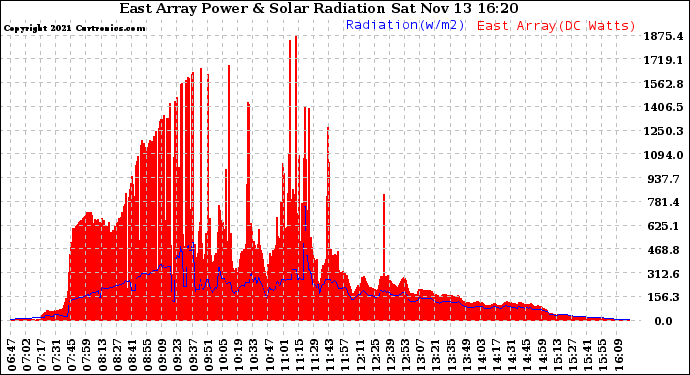 Solar PV/Inverter Performance East Array Power Output & Solar Radiation