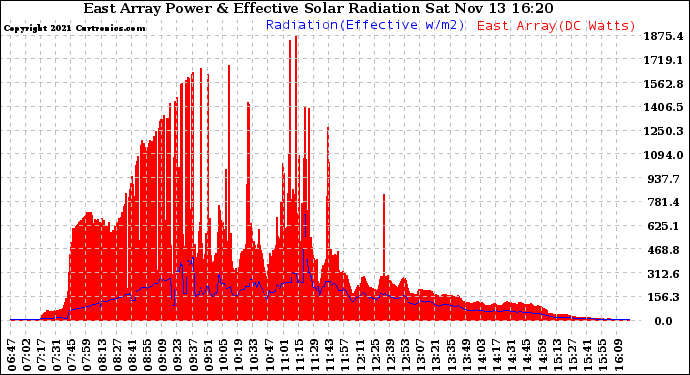 Solar PV/Inverter Performance East Array Power Output & Effective Solar Radiation