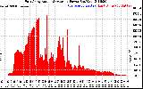 Solar PV/Inverter Performance East Array Actual & Average Power Output