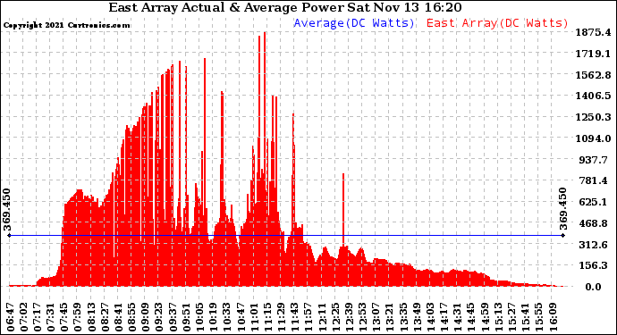 Solar PV/Inverter Performance East Array Actual & Average Power Output