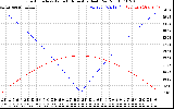 Solar PV/Inverter Performance Sun Altitude Angle & Azimuth Angle