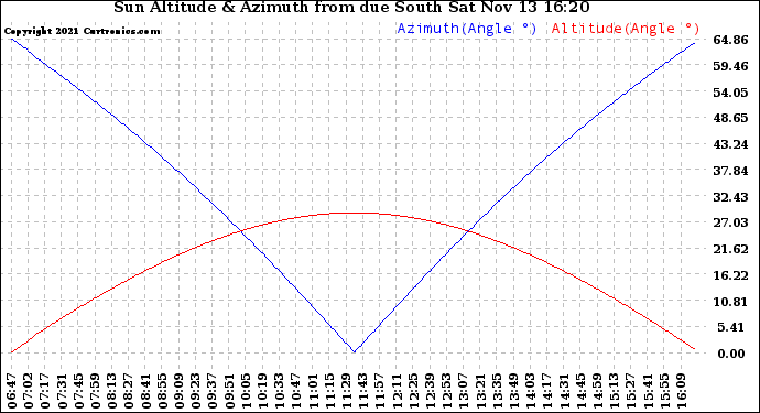 Solar PV/Inverter Performance Sun Altitude Angle & Azimuth Angle