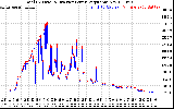 Solar PV/Inverter Performance PV Panel Power Output & Inverter Power Output