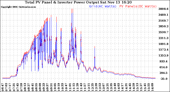 Solar PV/Inverter Performance PV Panel Power Output & Inverter Power Output