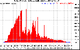 Solar PV/Inverter Performance Total PV Panel Power Output & Solar Radiation