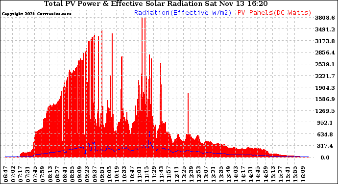 Solar PV/Inverter Performance Total PV Panel Power Output & Effective Solar Radiation