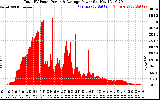 Solar PV/Inverter Performance Total PV Panel Power Output