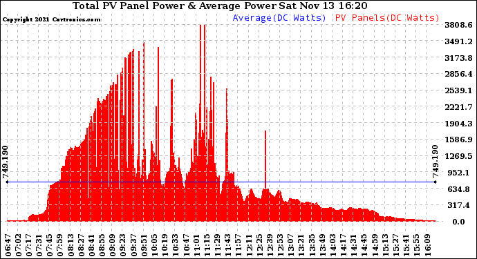 Solar PV/Inverter Performance Total PV Panel Power Output