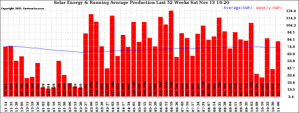 Solar PV/Inverter Performance Weekly Solar Energy Production Running Average Last 52 Weeks