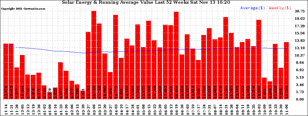 Solar PV/Inverter Performance Weekly Solar Energy Production Value Running Average Last 52 Weeks