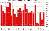 Solar PV/Inverter Performance Weekly Solar Energy Production Value