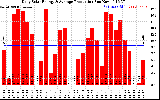 Solar PV/Inverter Performance Daily Solar Energy Production