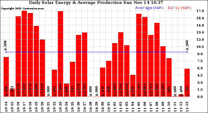 Solar PV/Inverter Performance Daily Solar Energy Production