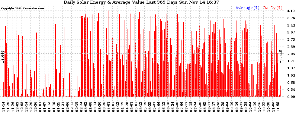 Solar PV/Inverter Performance Daily Solar Energy Production Value Last 365 Days