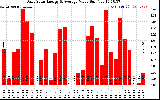 Solar PV/Inverter Performance Daily Solar Energy Production Value