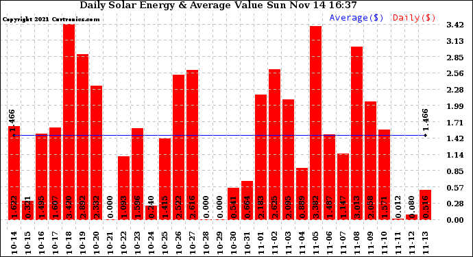 Solar PV/Inverter Performance Daily Solar Energy Production Value