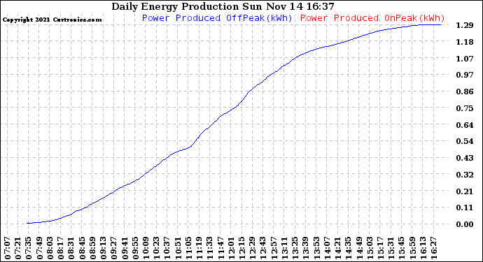 Solar PV/Inverter Performance Daily Energy Production