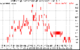 Solar PV/Inverter Performance Daily Energy Production Per Minute