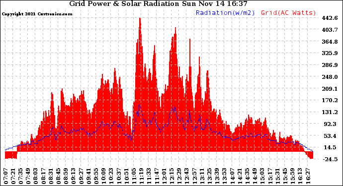 Solar PV/Inverter Performance Grid Power & Solar Radiation