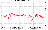 Solar PV/Inverter Performance Grid Voltage