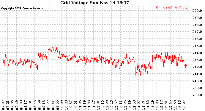 Solar PV/Inverter Performance Grid Voltage