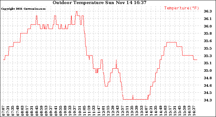 Solar PV/Inverter Performance Outdoor Temperature