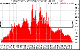 Solar PV/Inverter Performance Solar Radiation & Day Average per Minute