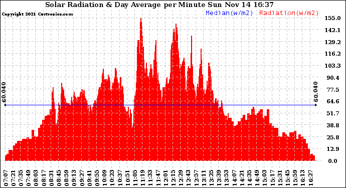 Solar PV/Inverter Performance Solar Radiation & Day Average per Minute