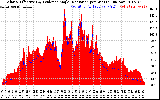 Solar PV/Inverter Performance Solar Radiation & Effective Solar Radiation per Minute