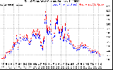 Solar PV/Inverter Performance Photovoltaic Panel Current Output