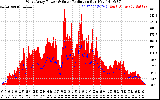 Solar PV/Inverter Performance West Array Power Output & Solar Radiation