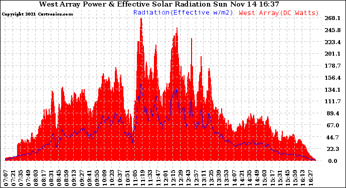 Solar PV/Inverter Performance West Array Power Output & Effective Solar Radiation