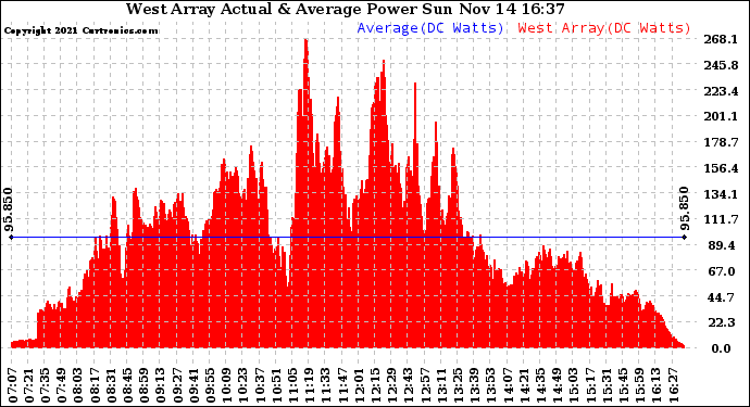 Solar PV/Inverter Performance West Array Actual & Average Power Output