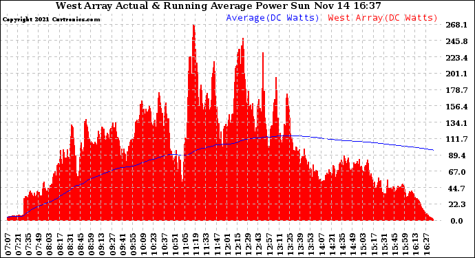 Solar PV/Inverter Performance West Array Actual & Running Average Power Output