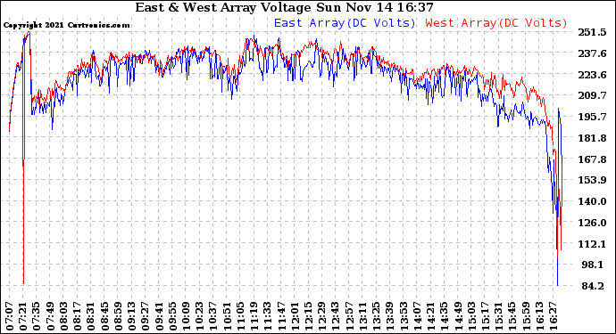 Solar PV/Inverter Performance Photovoltaic Panel Voltage Output