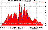 Solar PV/Inverter Performance East Array Power Output & Solar Radiation