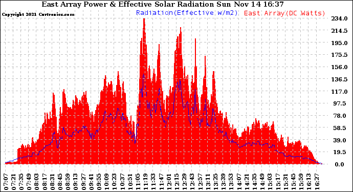 Solar PV/Inverter Performance East Array Power Output & Effective Solar Radiation