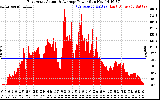 Solar PV/Inverter Performance East Array Actual & Average Power Output