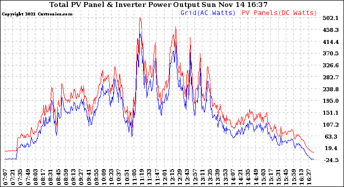 Solar PV/Inverter Performance PV Panel Power Output & Inverter Power Output