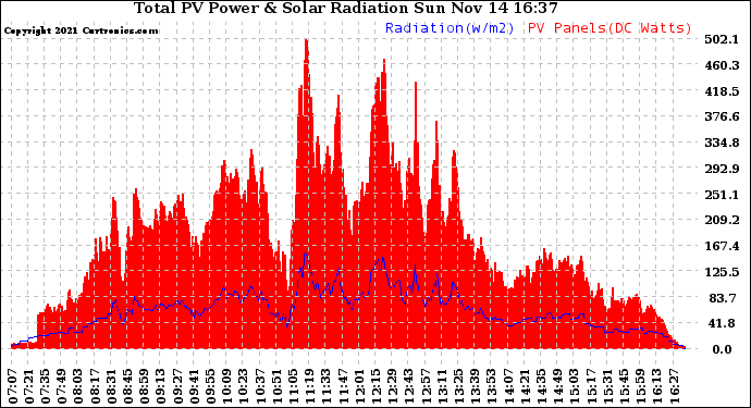 Solar PV/Inverter Performance Total PV Panel Power Output & Solar Radiation