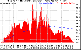 Solar PV/Inverter Performance Total PV Panel & Running Average Power Output